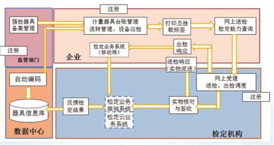 计量器具公共服务平台