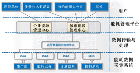 能源管理