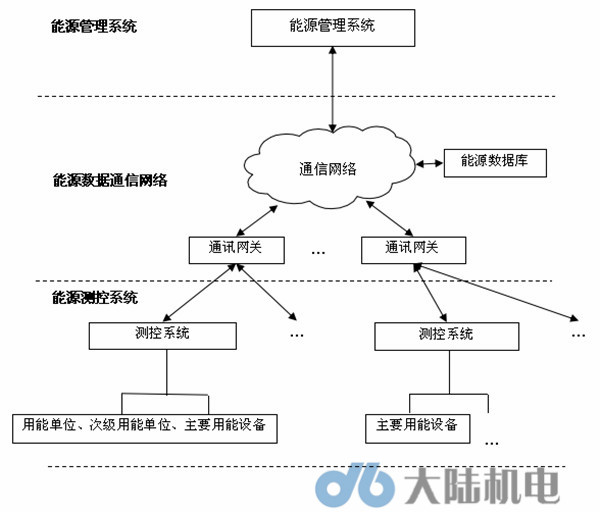 企业能管中心建设