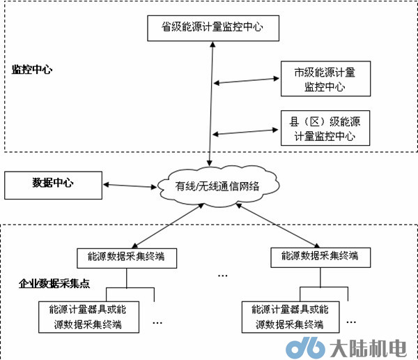 能源计量数据采集系统