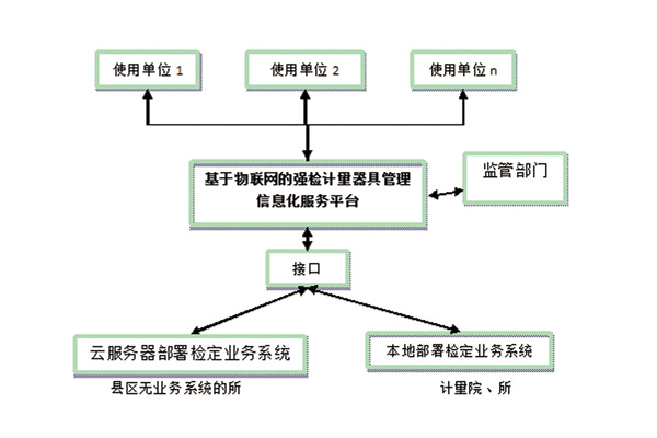 强检计量器具管理