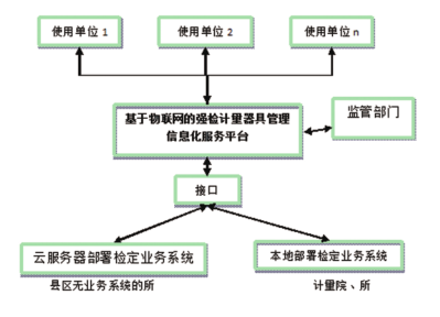 强检计量器具管理方案