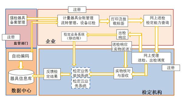 计量平台